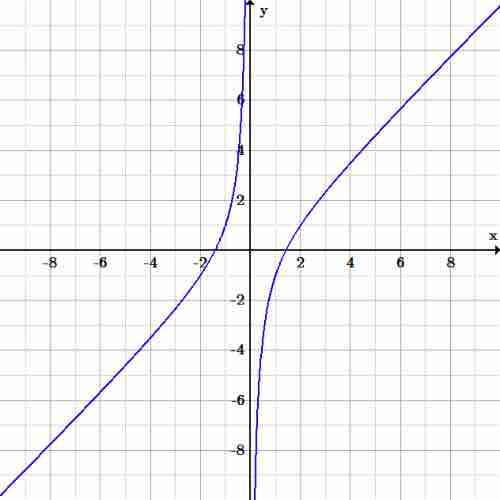 Rational Function Dividing by $x$