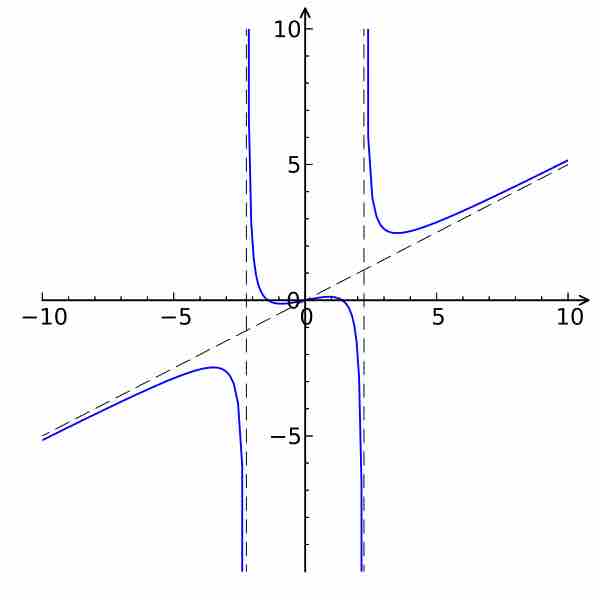 Rational function with restricted domain