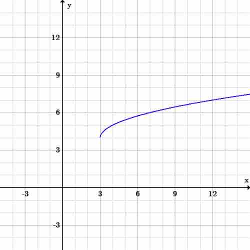 Radical function