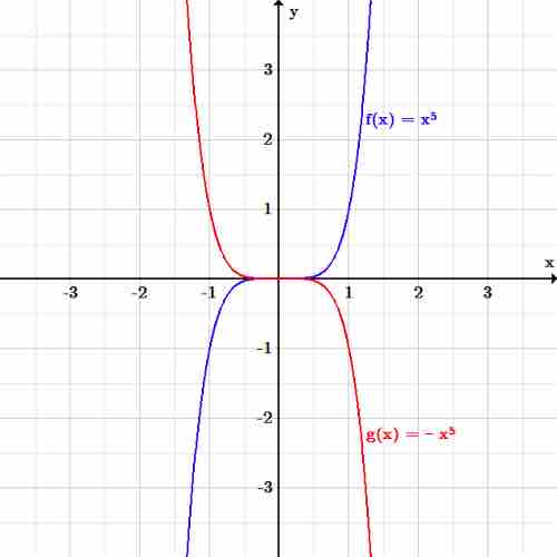 Graph of a function being reflected