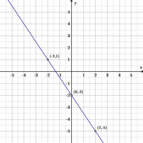 Slope-intercept graph