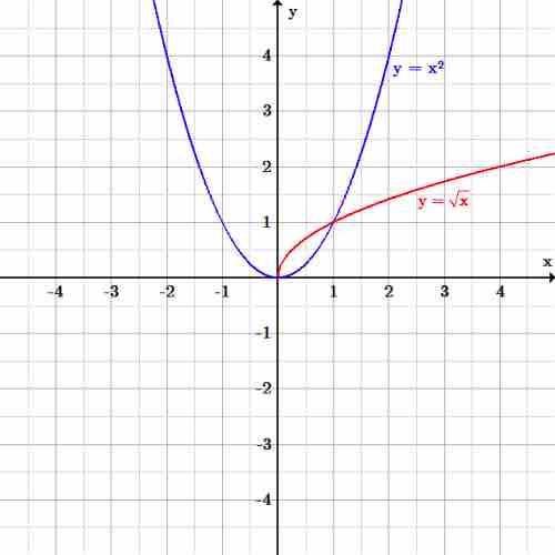 Failure of horizontal line test