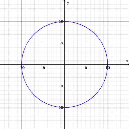 Graph of $x^2+y^2=100$