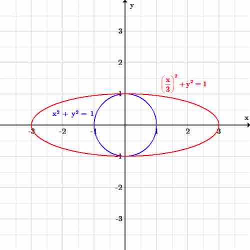 Ellipse along $x$-axis