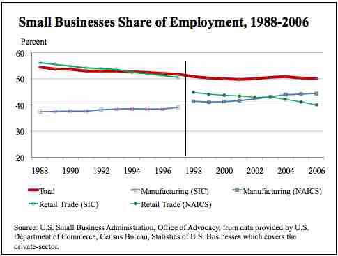 Small businesses' share of employment, 1988–2006