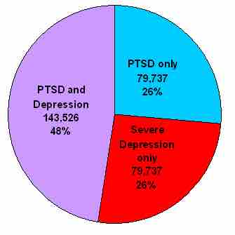 PTSD Statistics