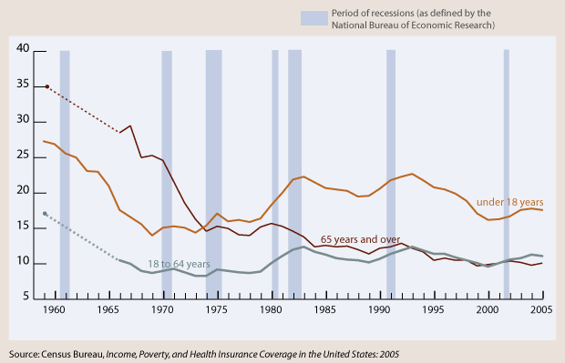 Poverty by Age