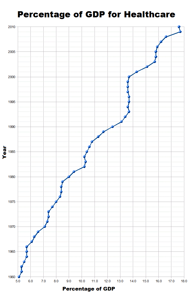 Health Costs USA GDP