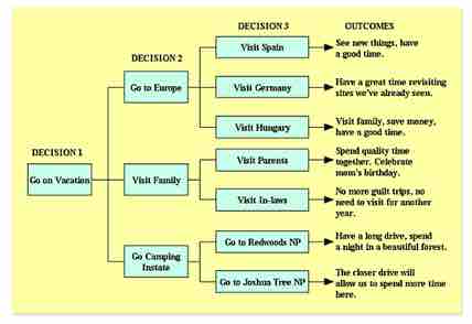 Decision tree