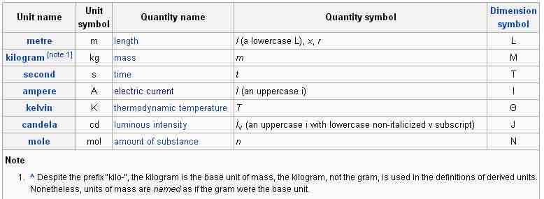 The basic SI units