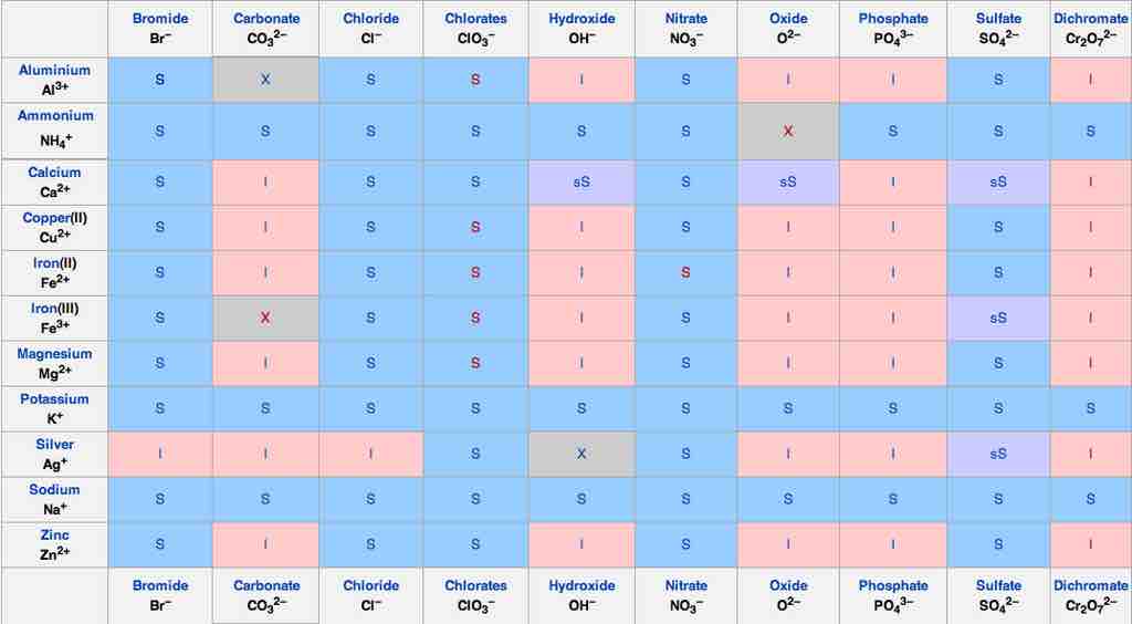 Solubility chart