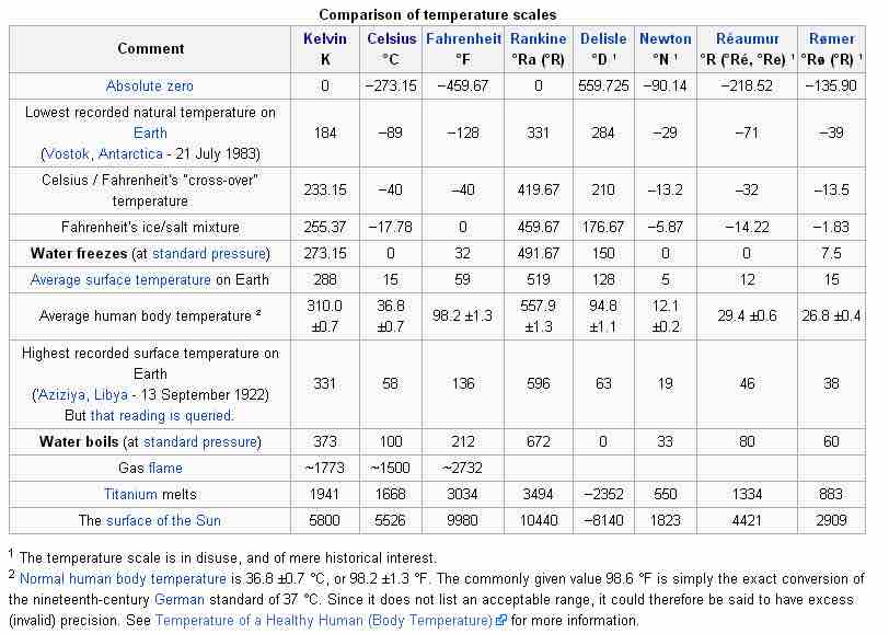 Comparison of temperature scales