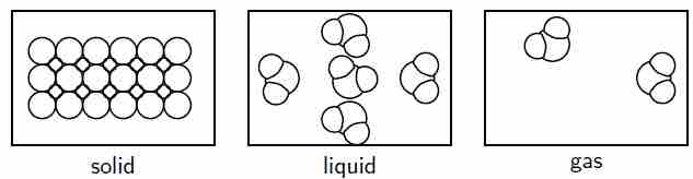 The three phases of matter