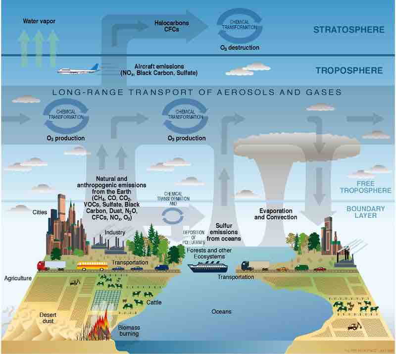 Atmosphere composition