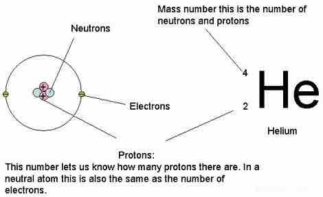 Notation in the periodic table