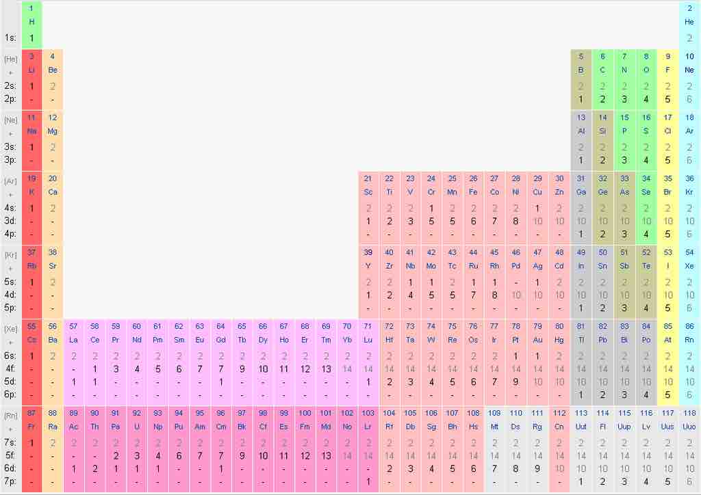 Electron shell configurations of the elements