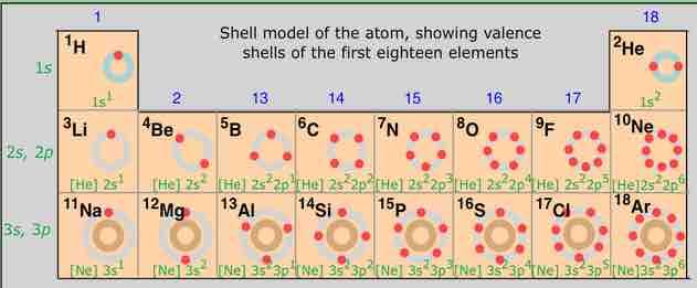 Electron shell configurations of the first 18 elements