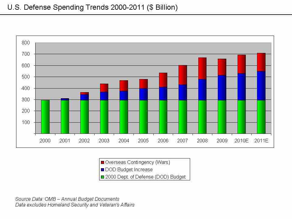 Trend chart