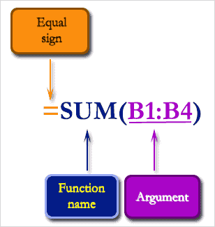 Image shows the parts of a function, including the equals sign, the function name, and the arguments. Arguments follow the function name and are bookended by parentheses.