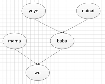 Family tree chart