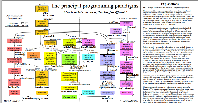 Chart of Programming Paradigms