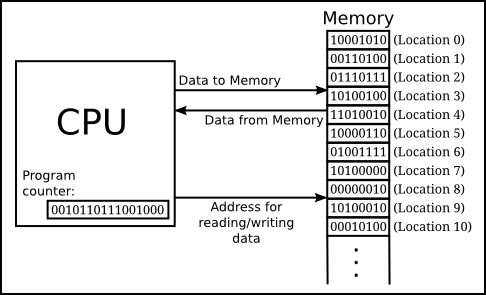 Basic diagram of the CPU and RAM