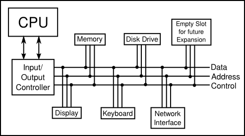 Diagram of the bus with attached devices