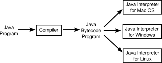 Diagram showing Java being compiled into a bytecode program