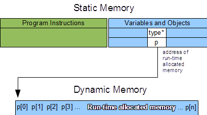 arrays in dynamic memory