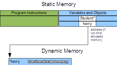 single instance dynamic memory