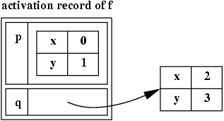 [activation record of f; p has x=0, y=1 struct point_t inline, whereas q is a pointer to a heap-allocated value {2, 3}]