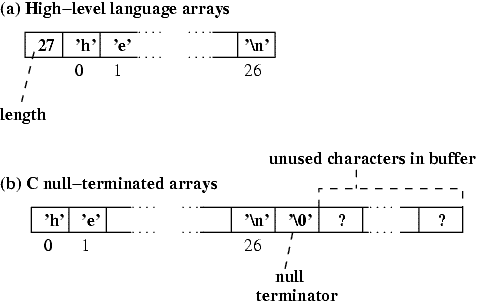 [high-level language array: [27,'h','e',...,'\n']; C null-terminated array: ['h','e',...,'\n','\0',?,...?] (with garbage characters following null