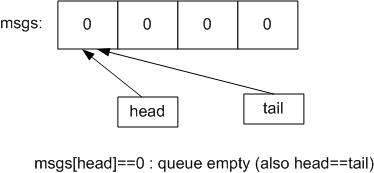 empty queue with head and tail pointing to msgs[0]