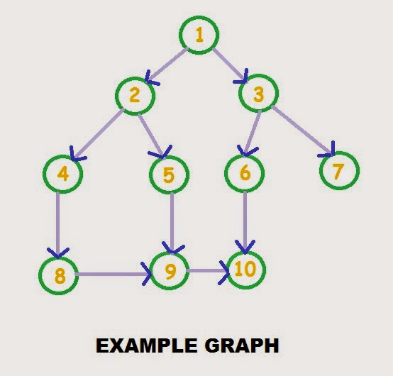 example graph, breadth first search