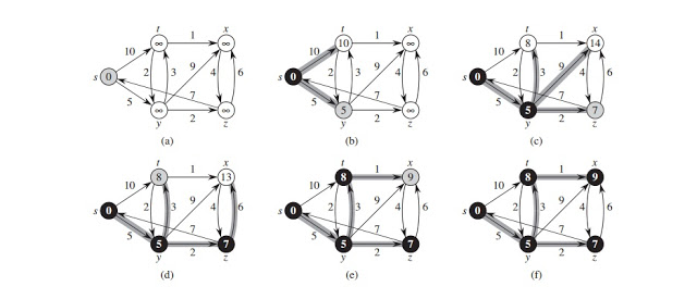 dijkstra algorithm for shortest path graph in c