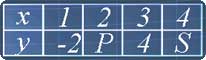 Coordinates table question picture