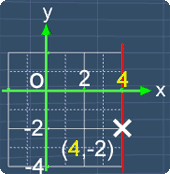 a line parallel to the y-axis