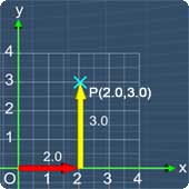 Coordinates of (2.0,3.0)