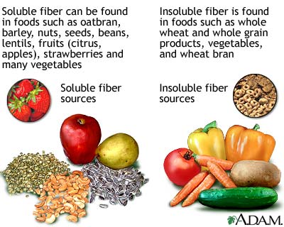 Soluble and insoluble fiber Soluble and insoluble fiber
