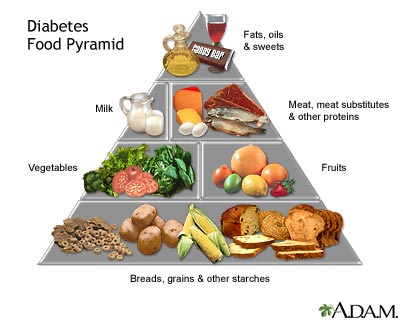 Diabetes Food Pyramid Diabetes Food Pyramid