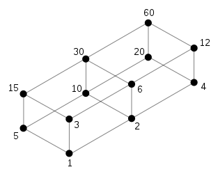 File:Lattice of the divisibility of 60.svg