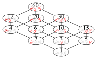 Lattice of the divisibility of 60; factors.svg