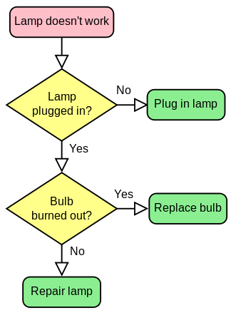 File:LampFlowchart.svg