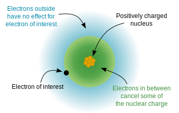 File:Effective Nuclear Charge.svg