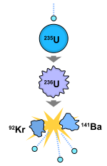 A diagram showing a chain transformation of Uranium-235 to Uranium-236 to Barium-141 and Krypton-92