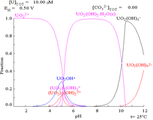 A graph of potential vs. pH showing stability regions of various uranium compounds