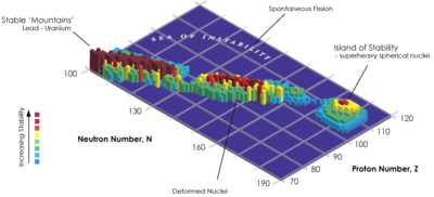 A 3D graph of stability of elements vs. number of protons Z and neutrons N, showing a 