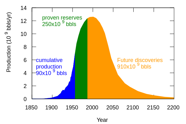 File:Hubbert peak oil plot.svg