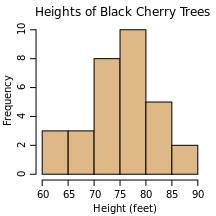 File:Black cherry tree histogram.svg