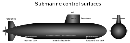 Submarine control surfaces2.svg